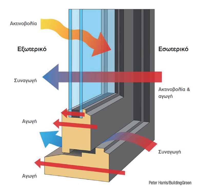 Που και πως λαμβάνουν χώρα οι θερμικές απώλειες σε μία κατοικία